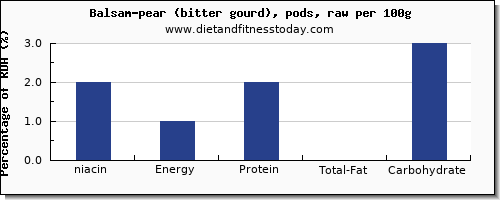 niacin and nutrition facts in balsam pear per 100g